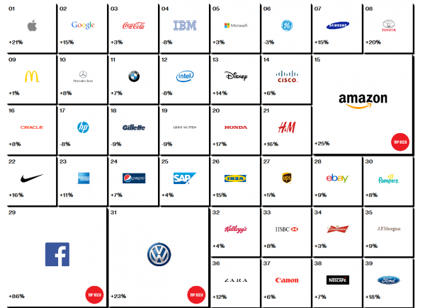 2014年interbrand全球最佳品牌100強排行榜